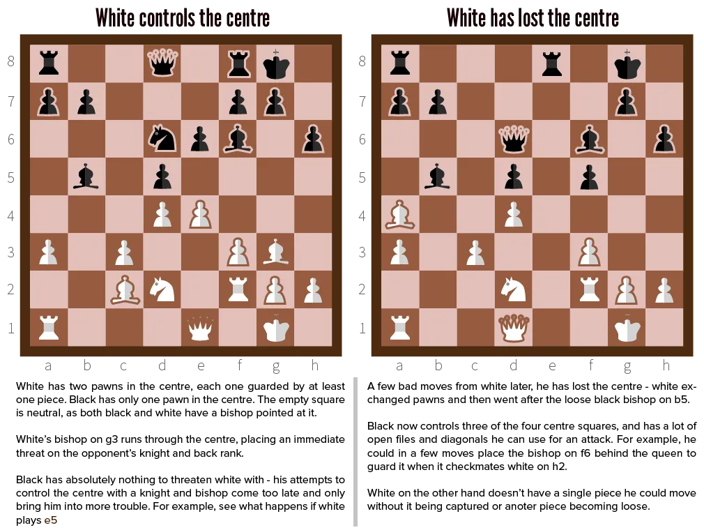 Example of controlling the center in chess.