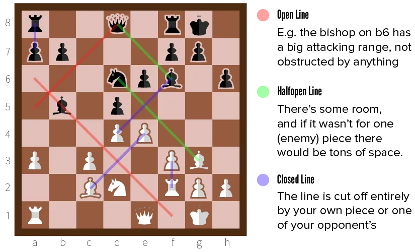 Example of open and closed lines in chess.