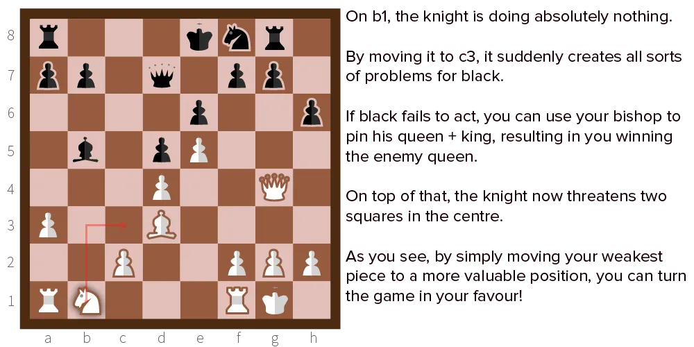 Example of positional play in chess.