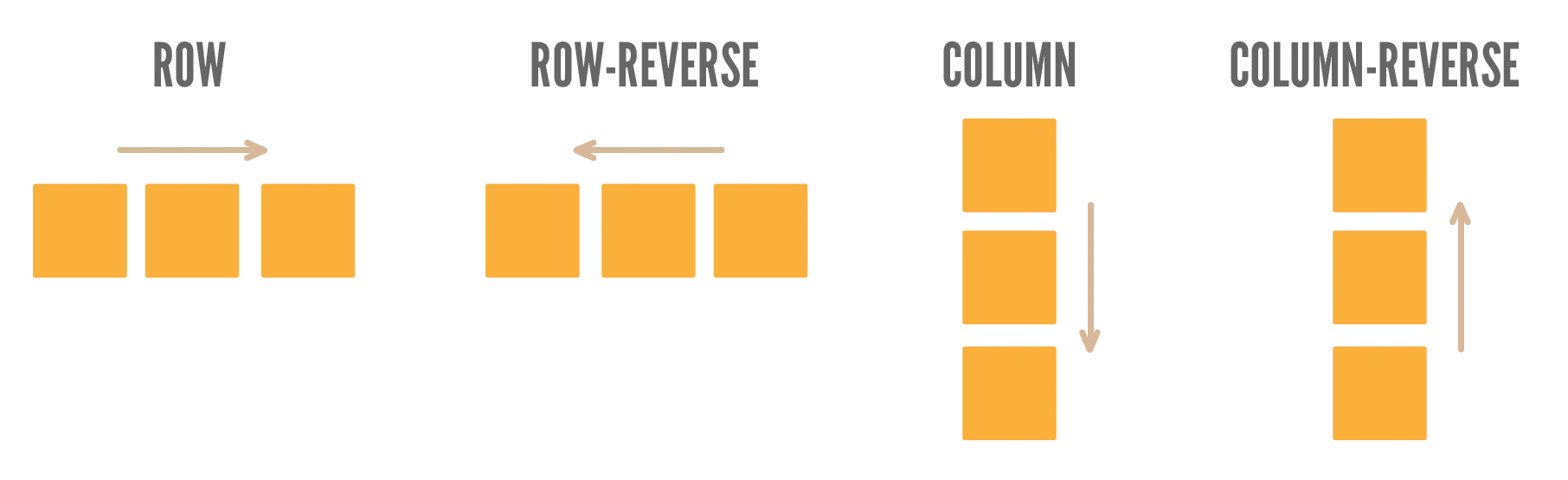 Example of the four different flexbox layout directions.
