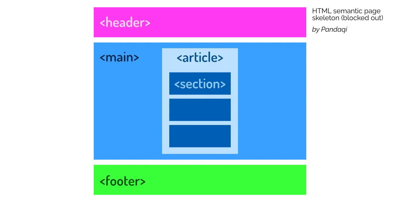Semantic page skeleton using HTML block-level elements.