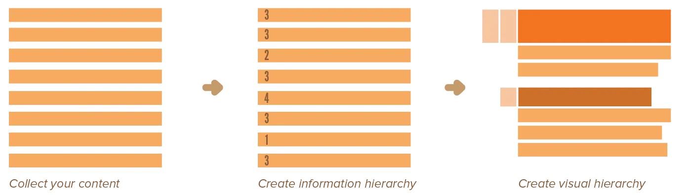 Overview of the hierarchy principle in design.