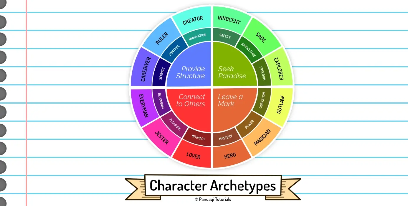 Visualization of 12 archetypes, grouped by keyword and general theme.