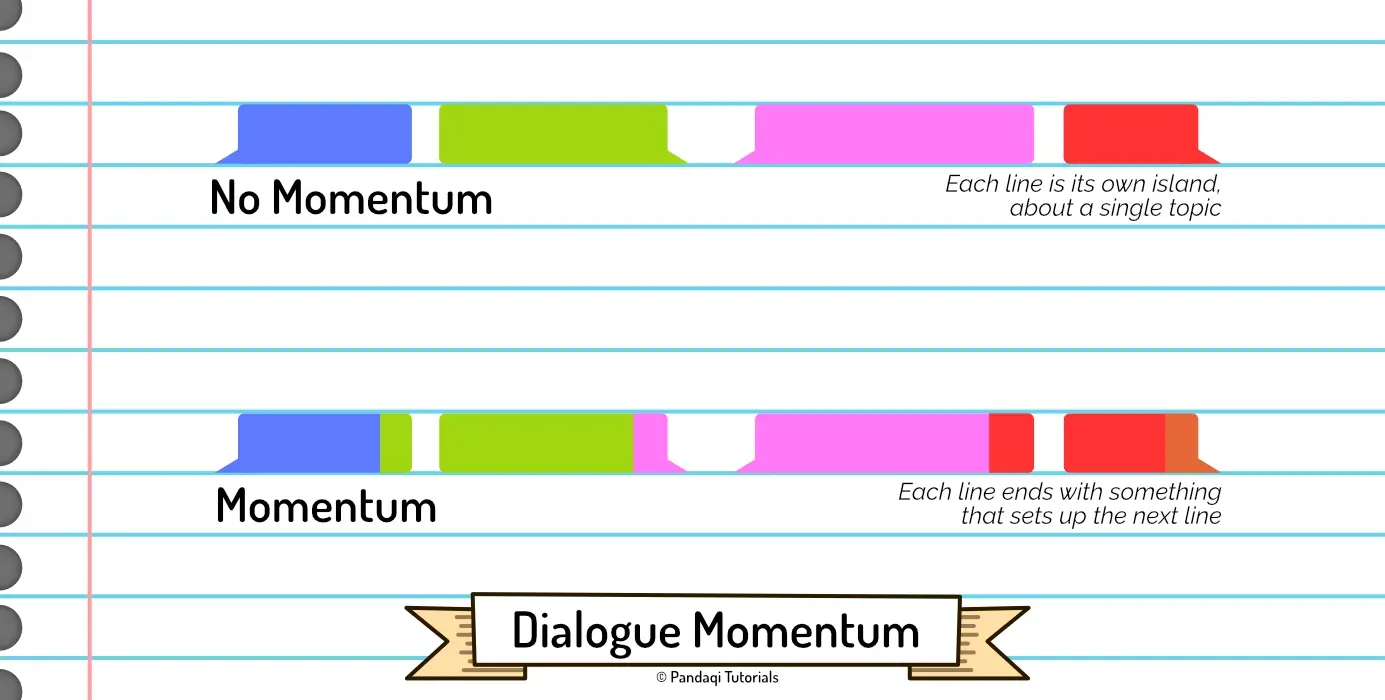 Visualization of what it means to apply the “yes, and” rule to keep momentum within dialogue.