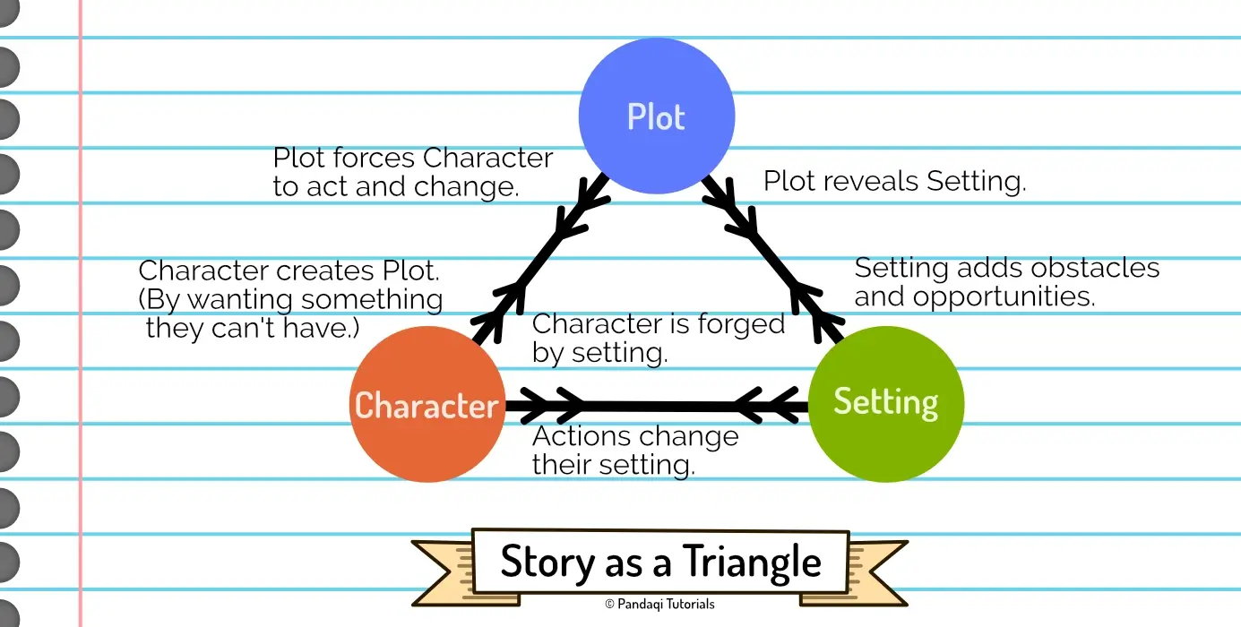 The Story Triangle: Plot, Character and Setting all need and influence each other.