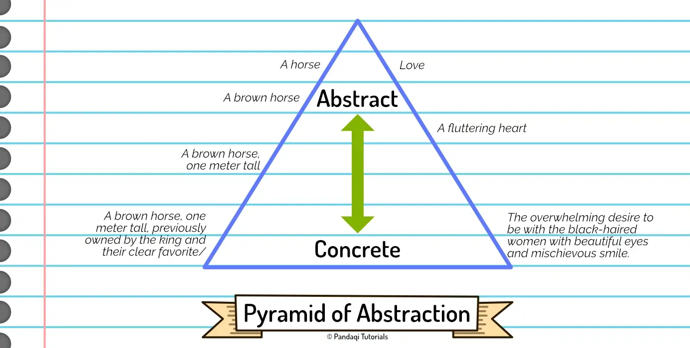 Visualization of Pyramid of Abstraction (including examples)