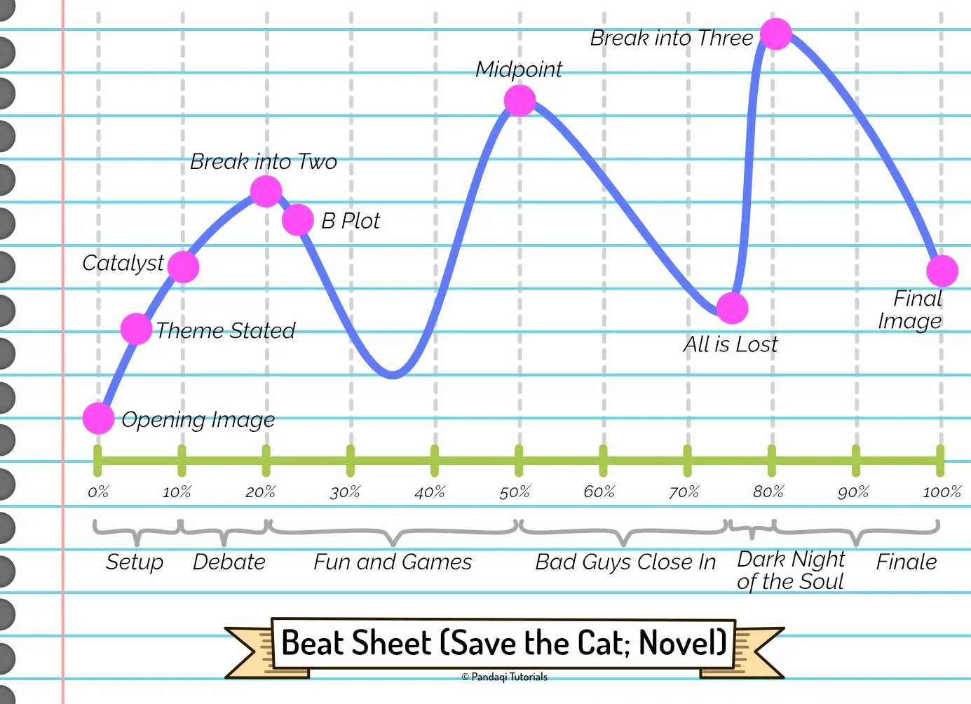 Visualization of the 15-part beat sheet from Save the Cat (writes a Novel).