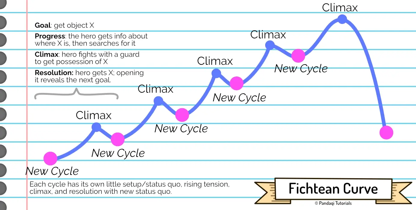 Visualization of the Fichtean curve structure for (longer form) storytelling.