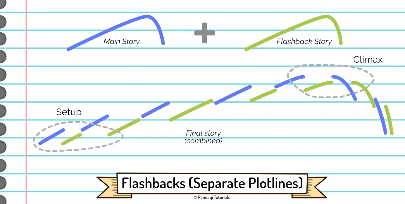 Visualization of applying time shifts with separate storylines