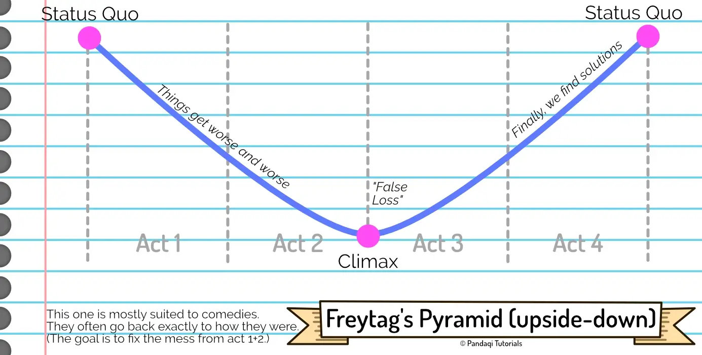 Visualization of inverted Freytag’s Pyramid (for comedies)