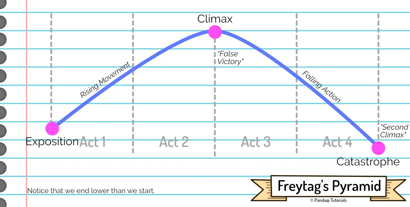 Visualization of Freytag’s Pyramid (for tragedies)