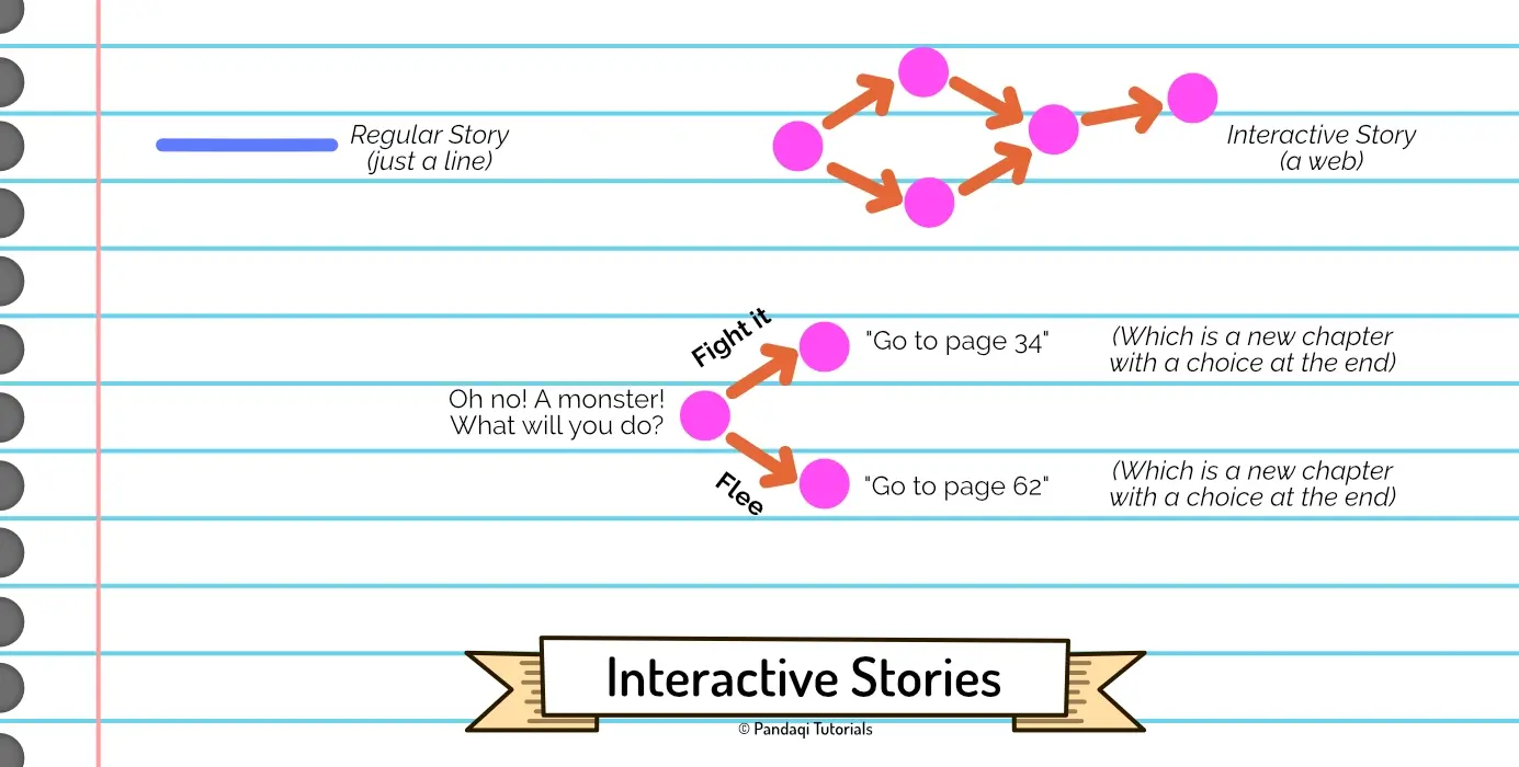 Visualization of the general idea of interactive stories (with decision points and story flow).