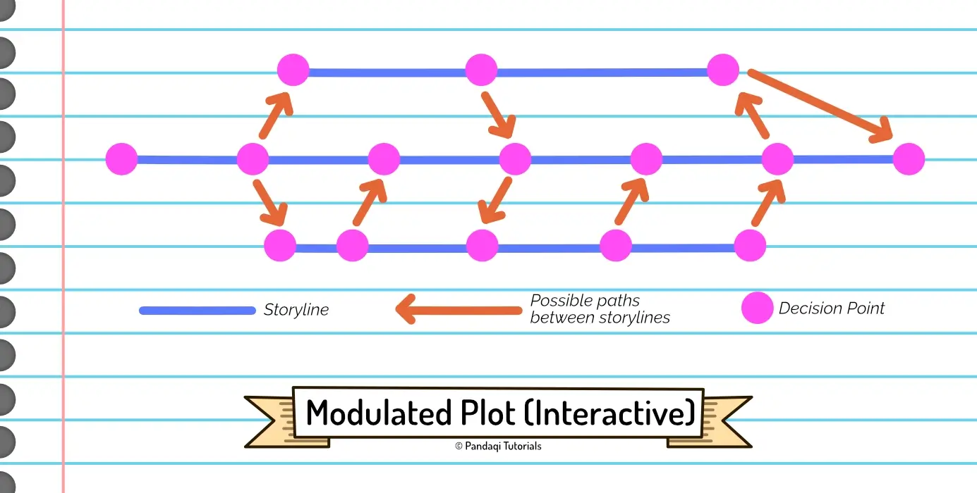 Visualization of the modulated structure (for interactive stories).