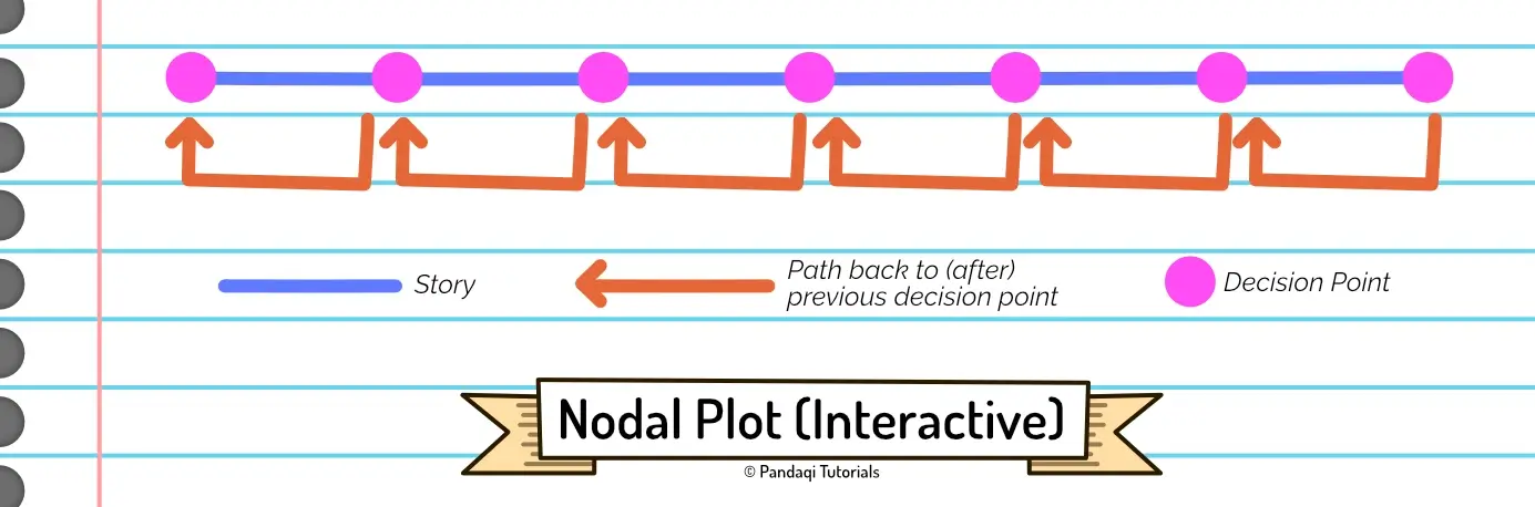 Visualization of the nodal structure (for interactive stories).