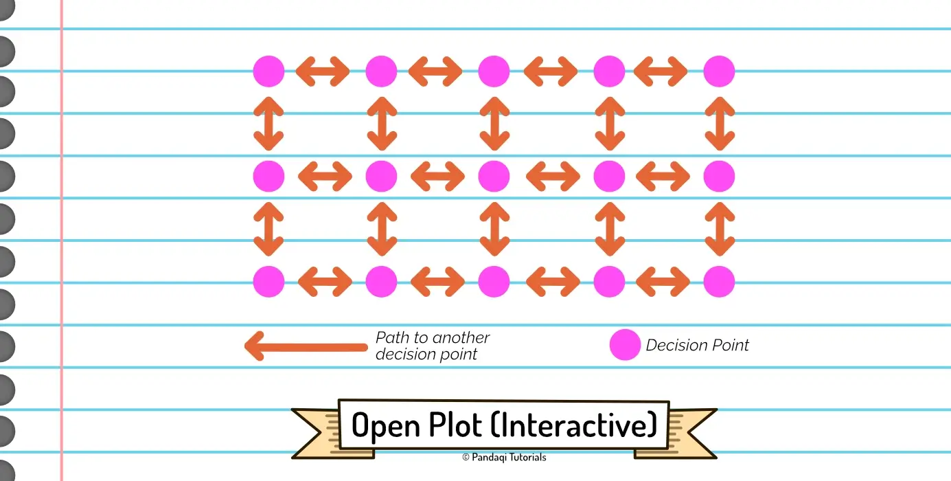 Visualization of the open structure (for interactive stories).