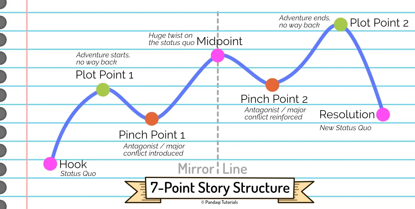 Visualization of the 7 point story structure.