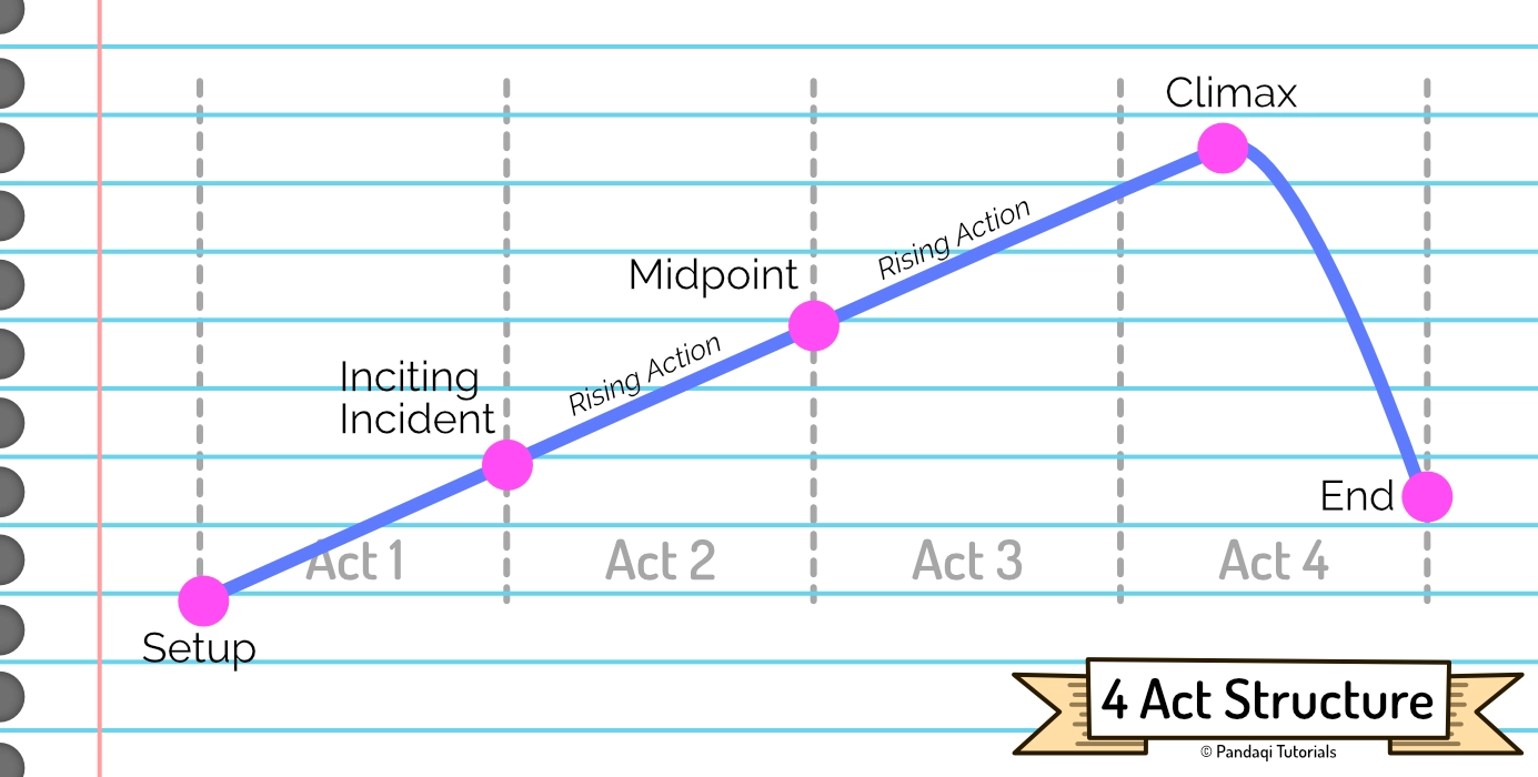 Visualization of the (simple) 4 Act Structure for storytelling.