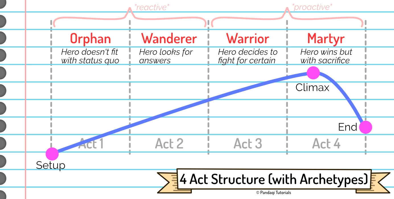 Visualization of the 4 Act Structure using archetypes to describe how the character changes.