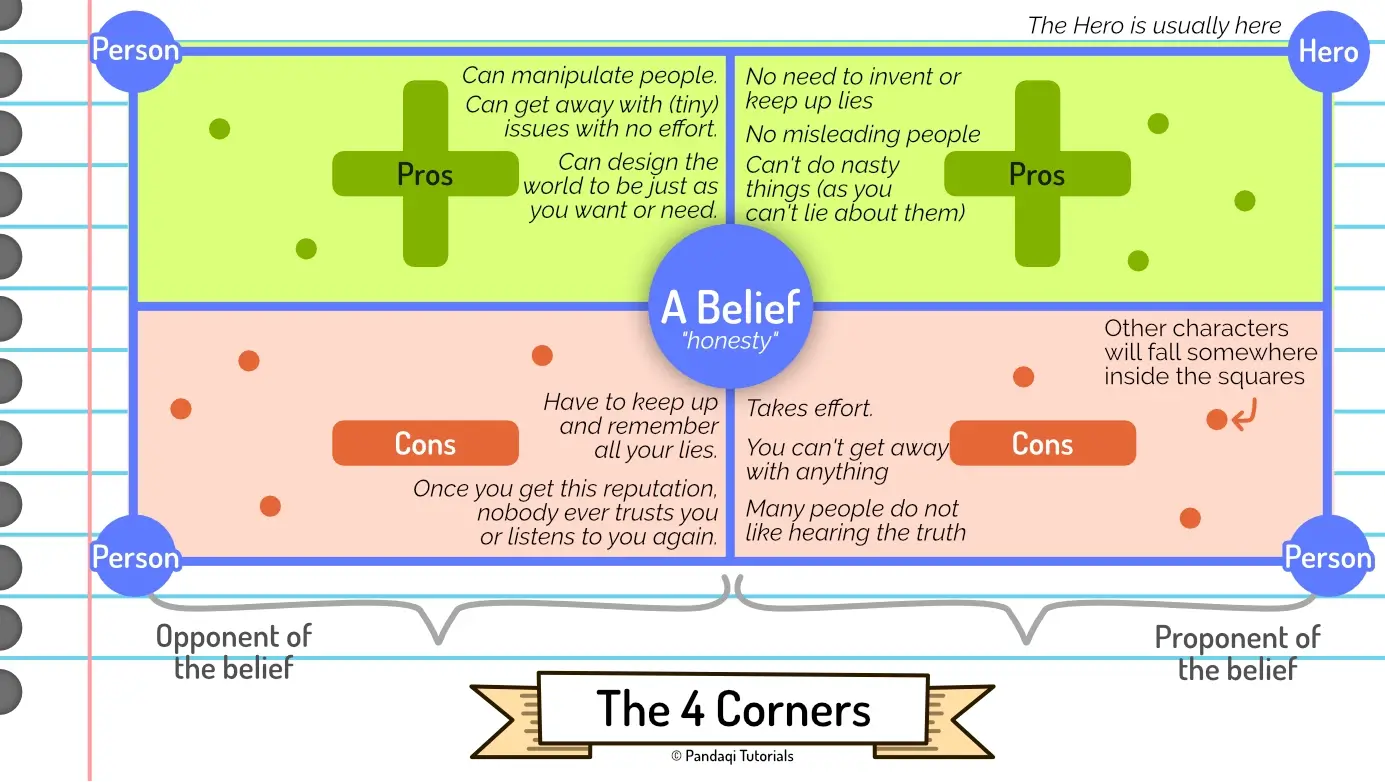 An image showing how to apply the four-corner strategy, in general and with a specific example (with the belief of “honesty”).