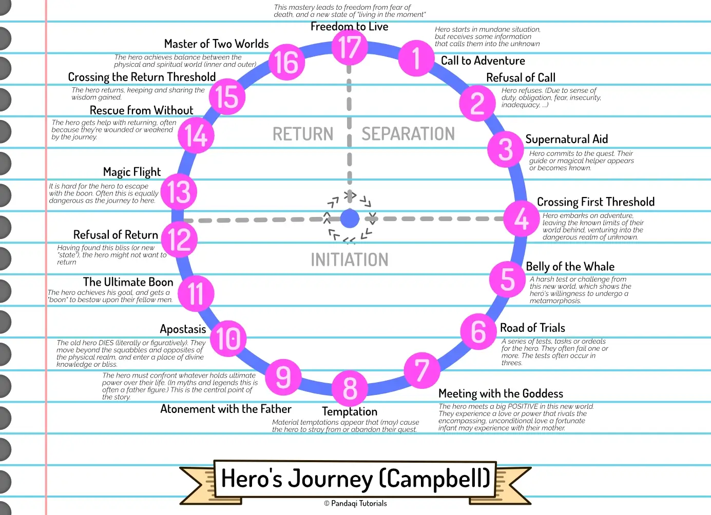 Visualization of the original (heavily myth-inspired) Hero’s Journey, with 17 steps.