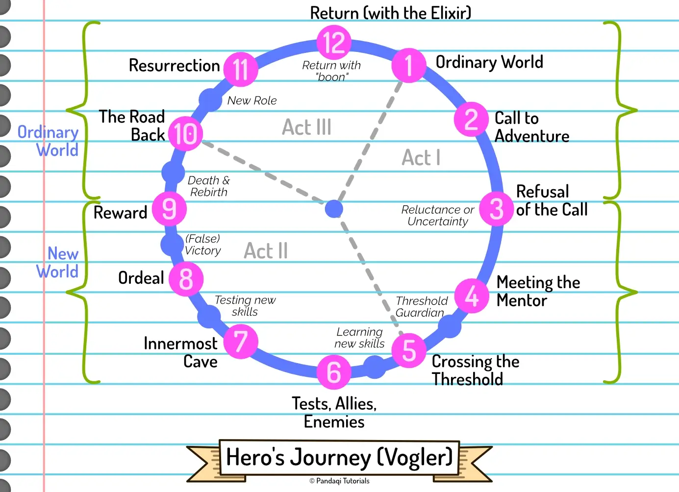 Visualization of the simplified (modernized) Hero’s Journey, with 12 steps.