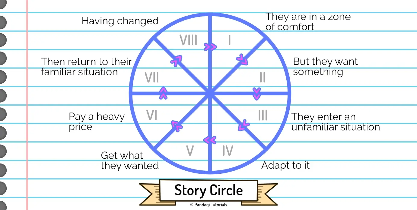 Visualization of the story circle, a pie with 8 simple parts.