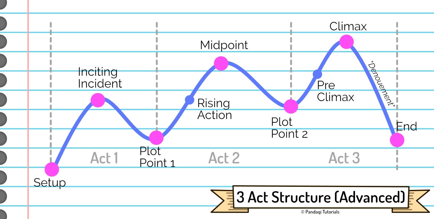 Visualization of the (advanced) 3 Act Structure for storytelling.