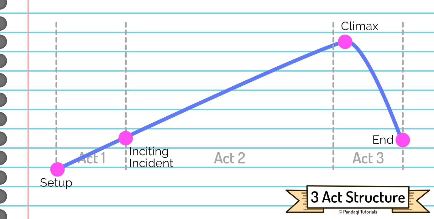 Visualization of the (simple) 3 Act Structure for storytelling.