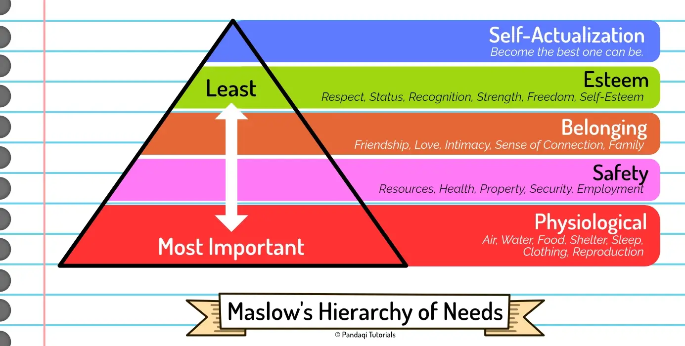 Visualization of Maslow’s Hierarchy of Needs