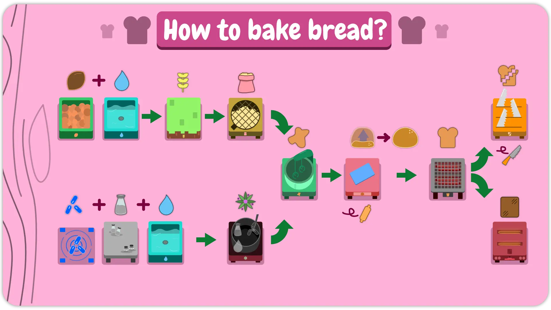 Overview of How to Bake Bread