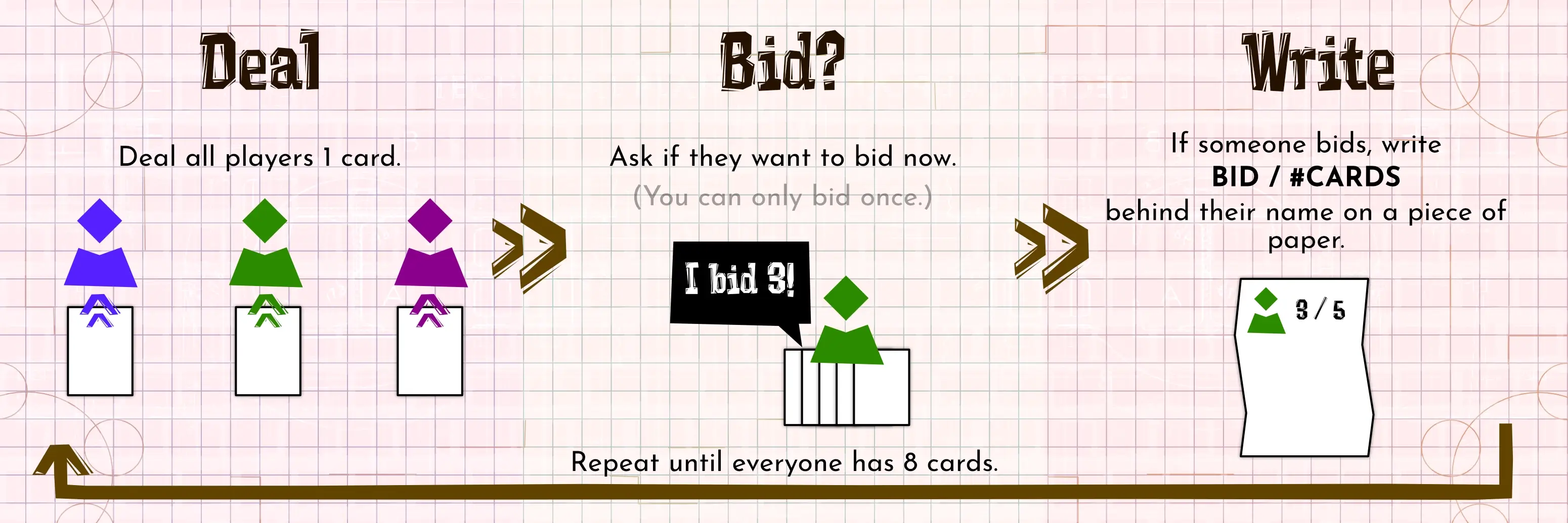 Example of the Dealing phase: a cycle where you deal 1 card and players may bid at any time.