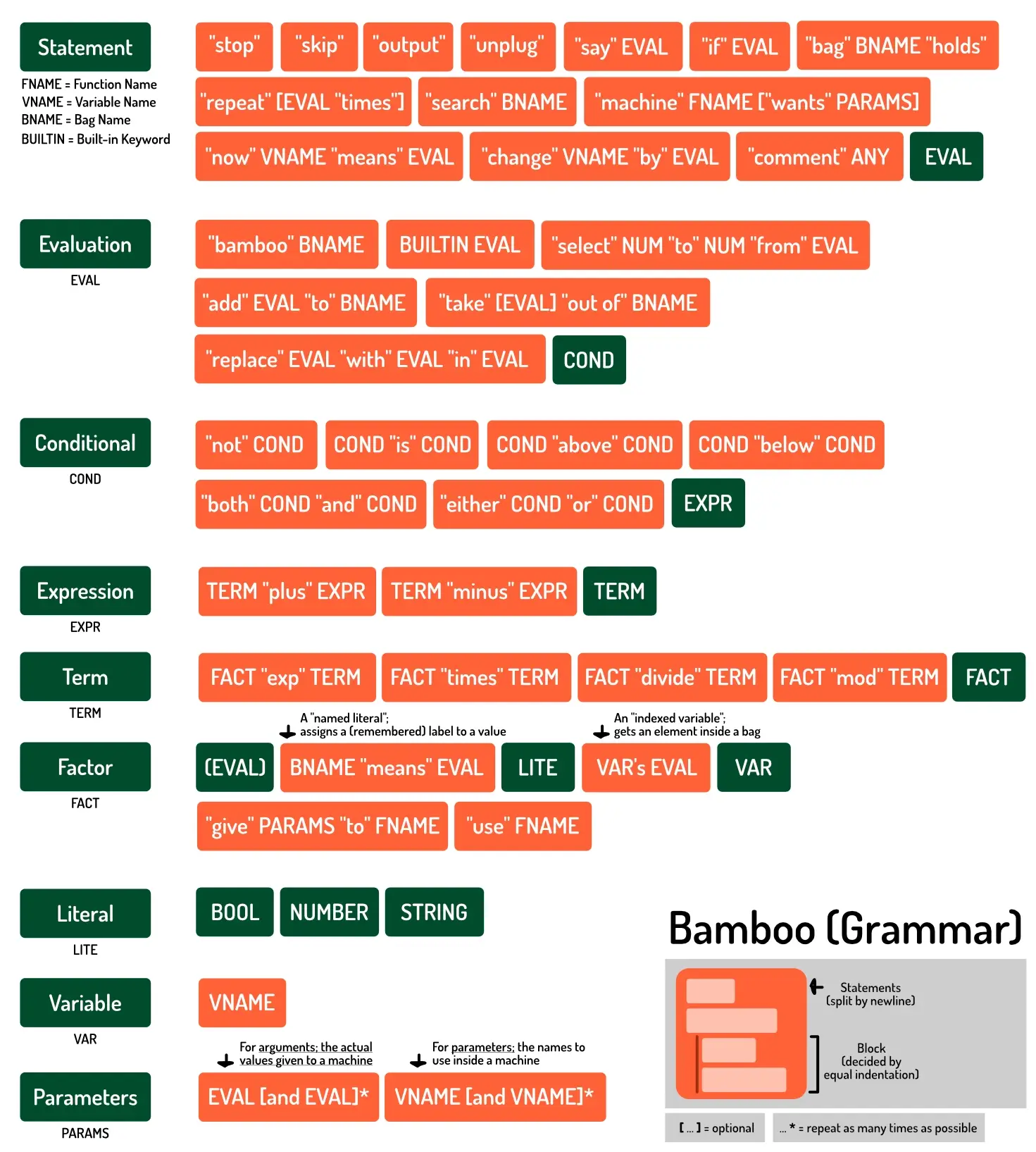 Overview of (almost) full Bamboo grammar