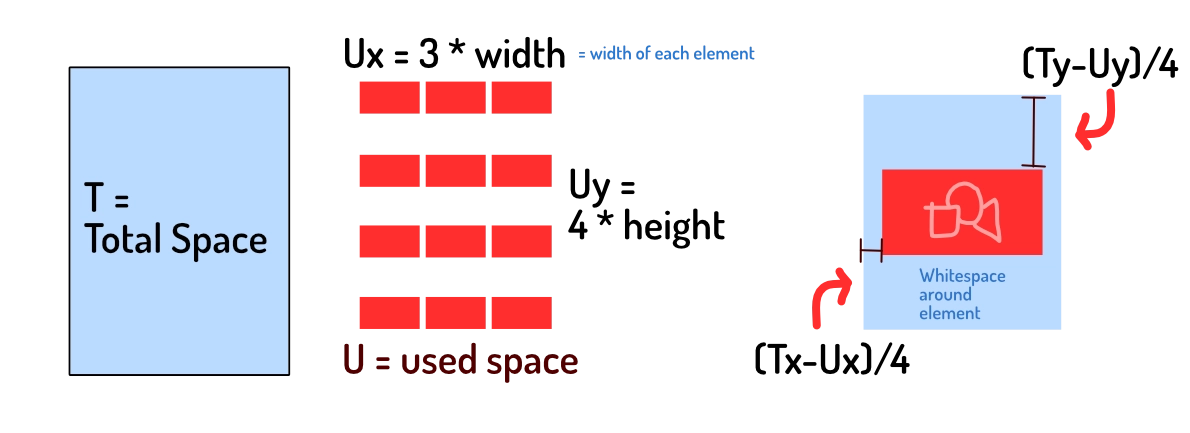 How extra padding and spacing around elements (for centering) is calculated automatically.