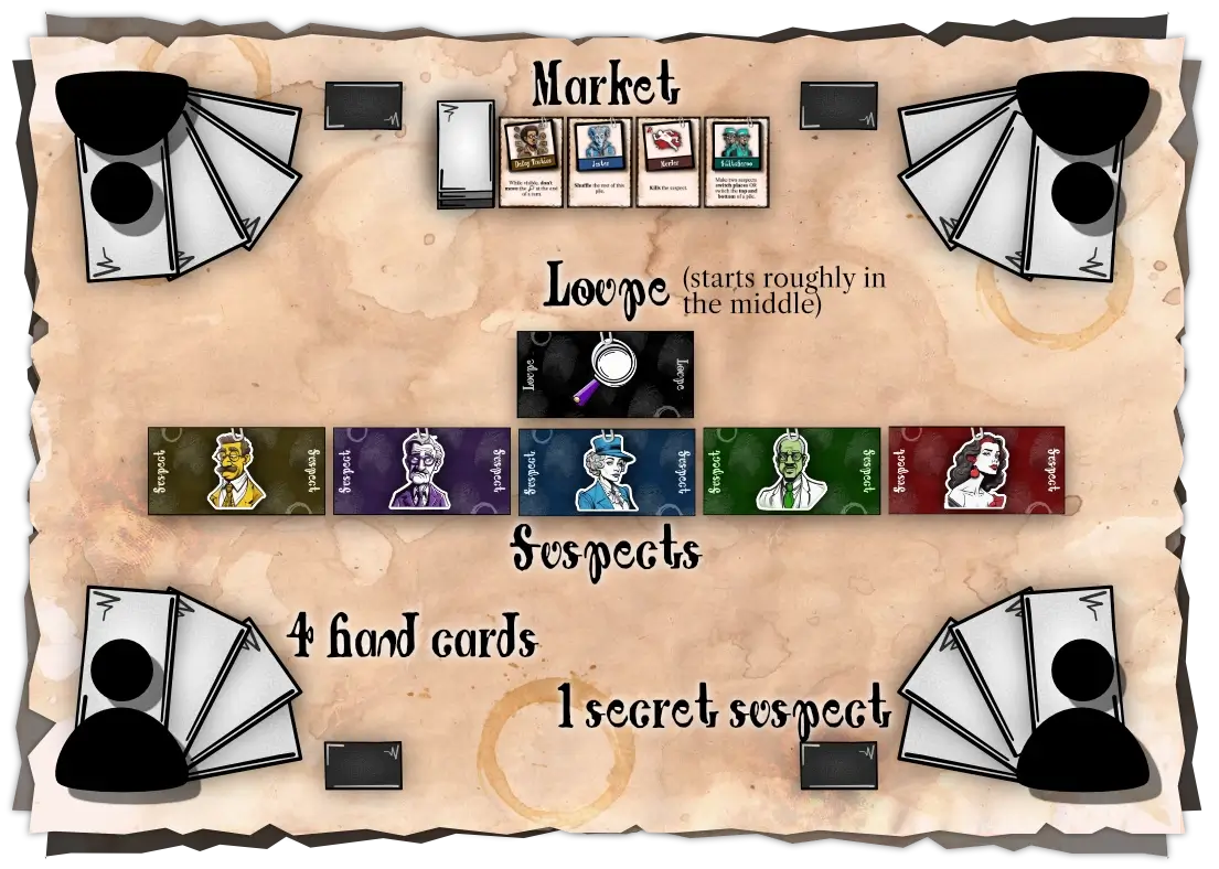 Example setup for a 4-player game (with 5 suspects).