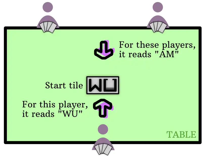 Examples of a starting setup (3 players, 2 sides).