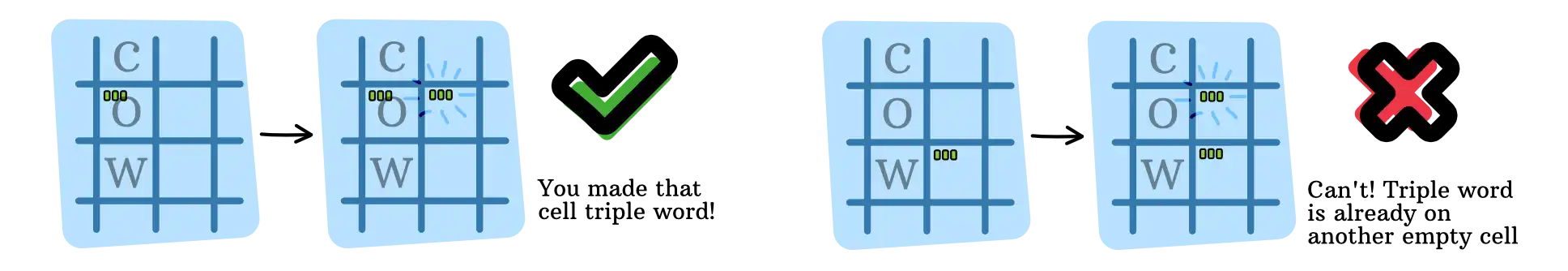 Example of placing a special cell (when allowed or forbidden).