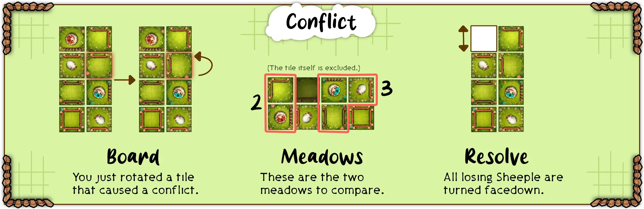 Example of when conflicts occur and how to resolve them.