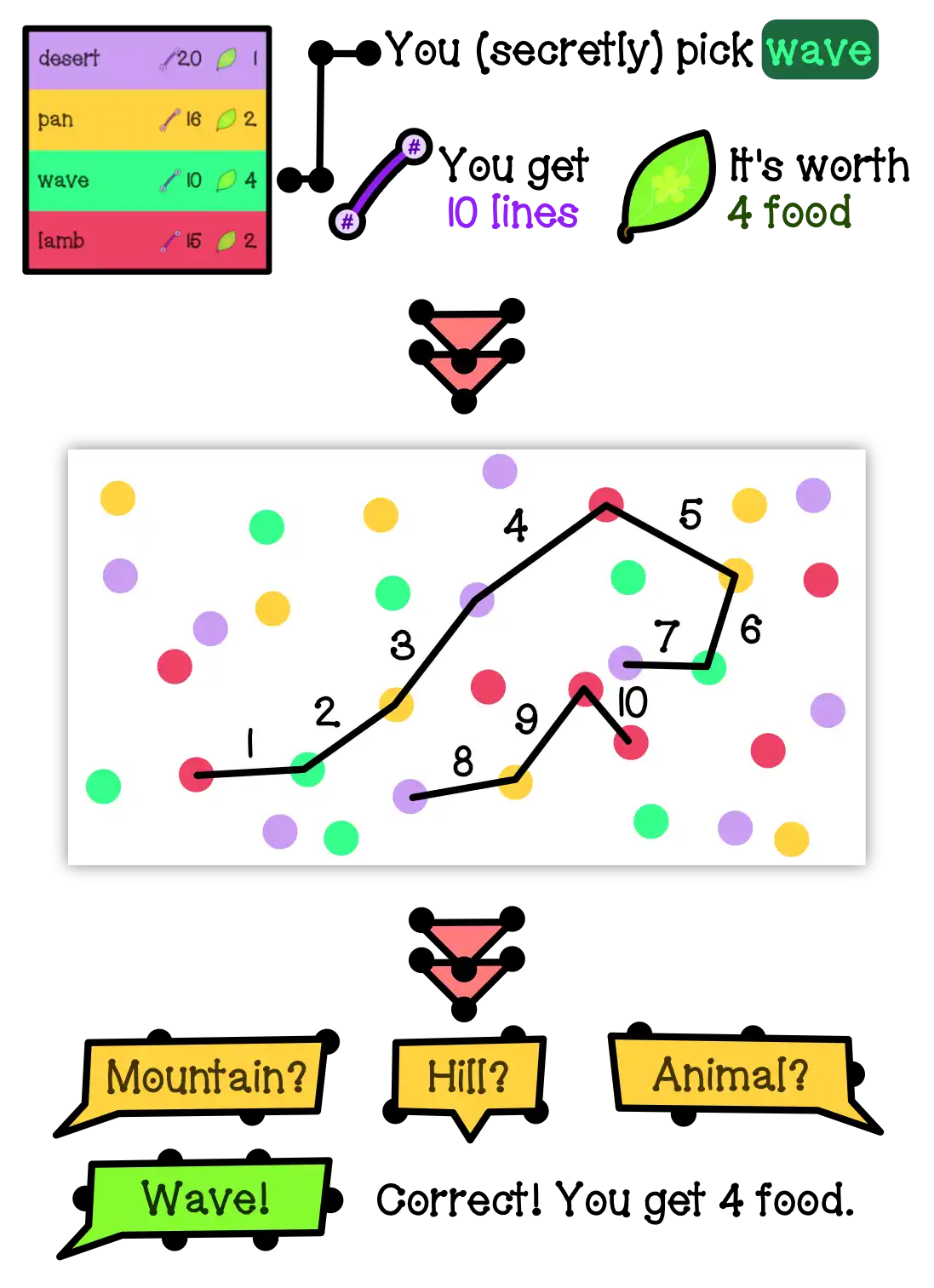 Example of a turn: pick a word, draw, others guess.