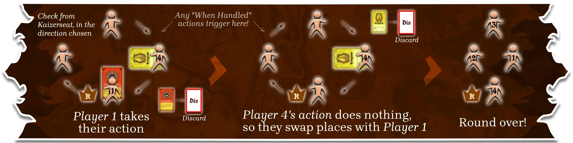 Example of handling the remaining (losing) cards; do its action, or swap places if the action did nothing.