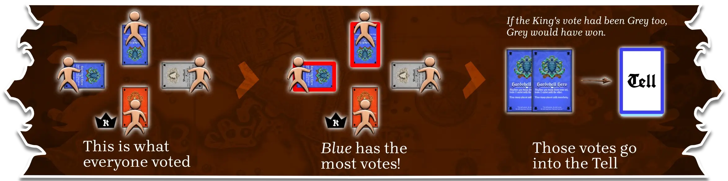 Example of step 1 of each round: vote, check, add winning votes to Tell.