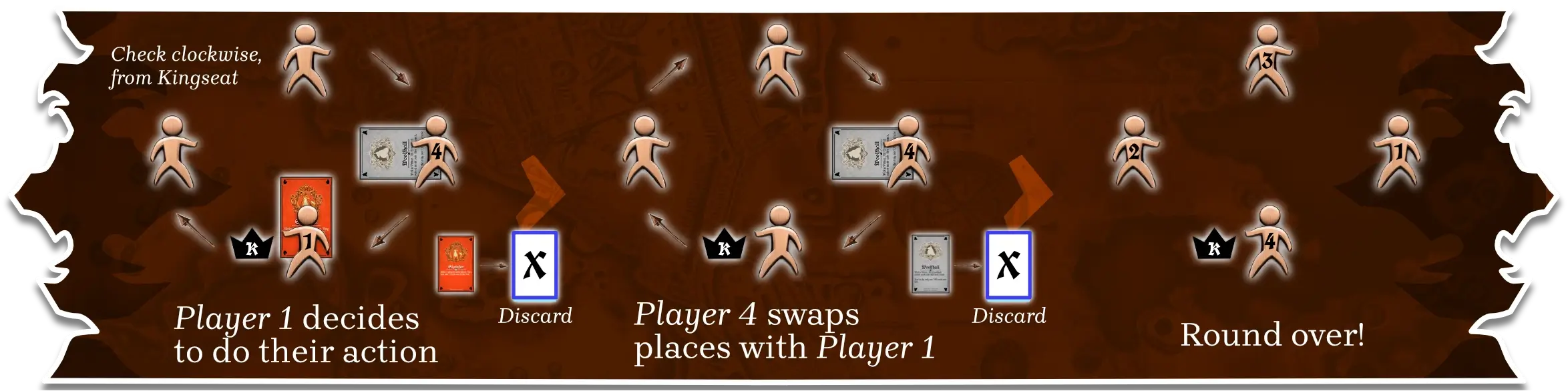 Example of step 2 of each round: non-winning players either execute their card action, or swap places.