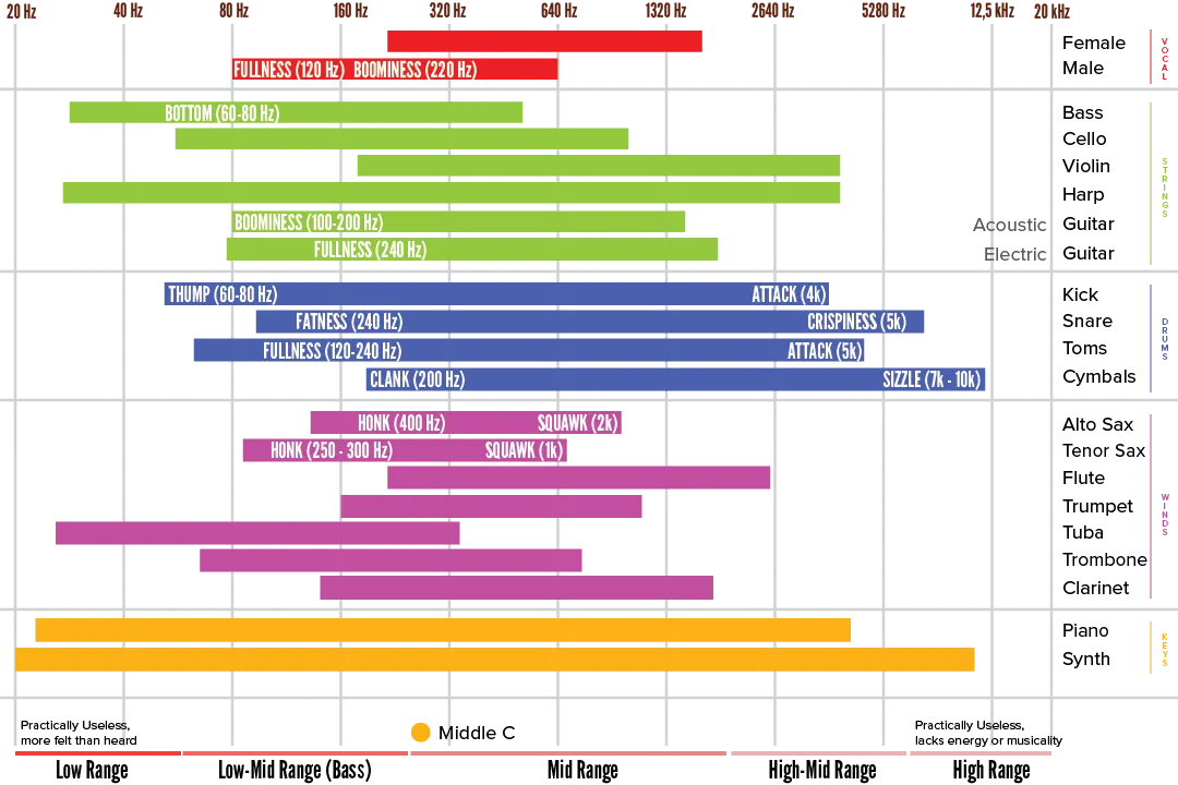 A full chart showing the frequencies related with different instruments or sounds