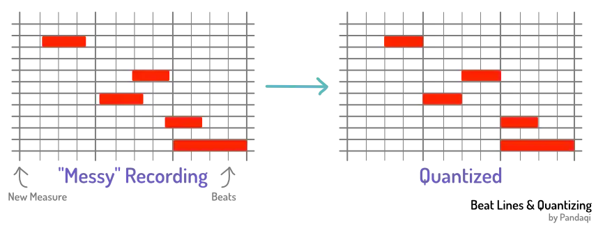 Visualization of helpful beat/tempo marks in DAW + quantizing.