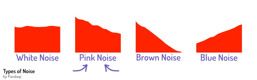 Visualization of different noise types. Especially remember Pink Noise.