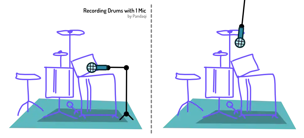 Visual of recording drums with one microphone, from the side.