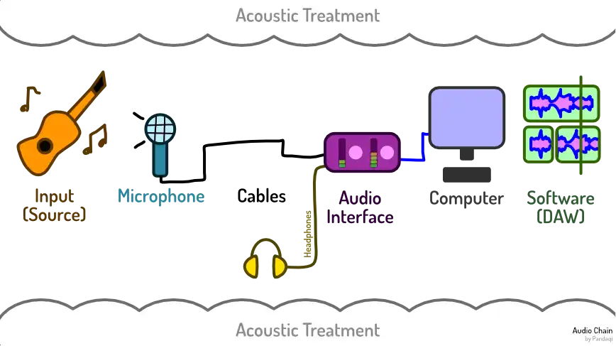 An overview of the full audio chain, with equipment needed.