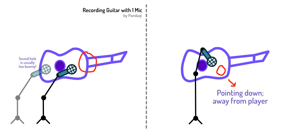 Visual of the “single mic” guitar recording technique I—and many others—prefer.