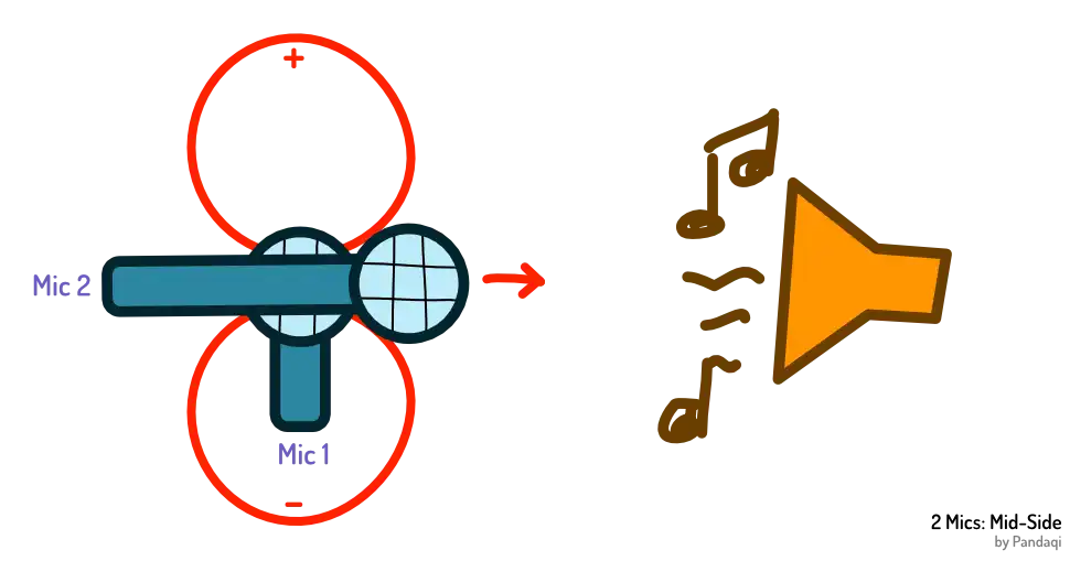 Visual of placing mics using the Mid-Side technique.