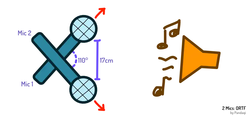 Visual of placing mics using the ORTF technique.