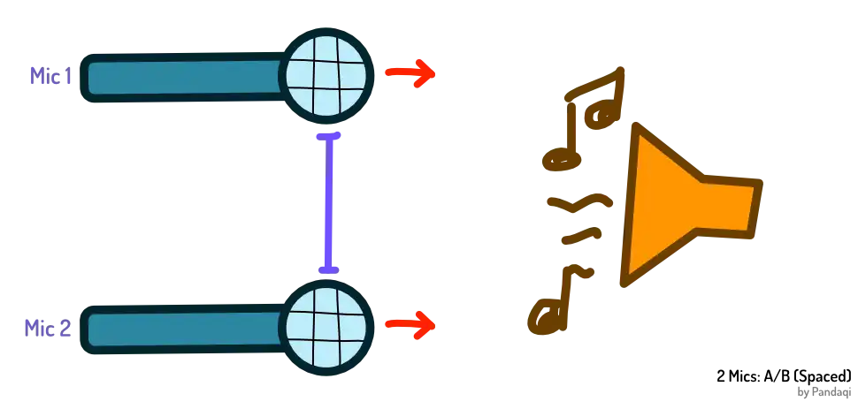 Visual of placing mics using the A/B (spaced) technique.